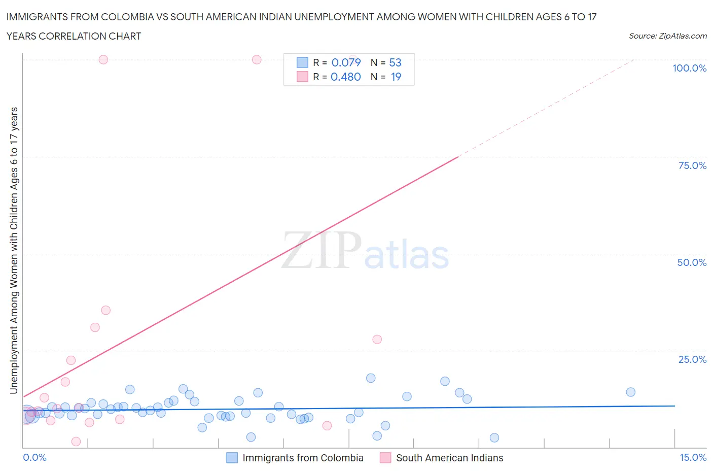 Immigrants from Colombia vs South American Indian Unemployment Among Women with Children Ages 6 to 17 years