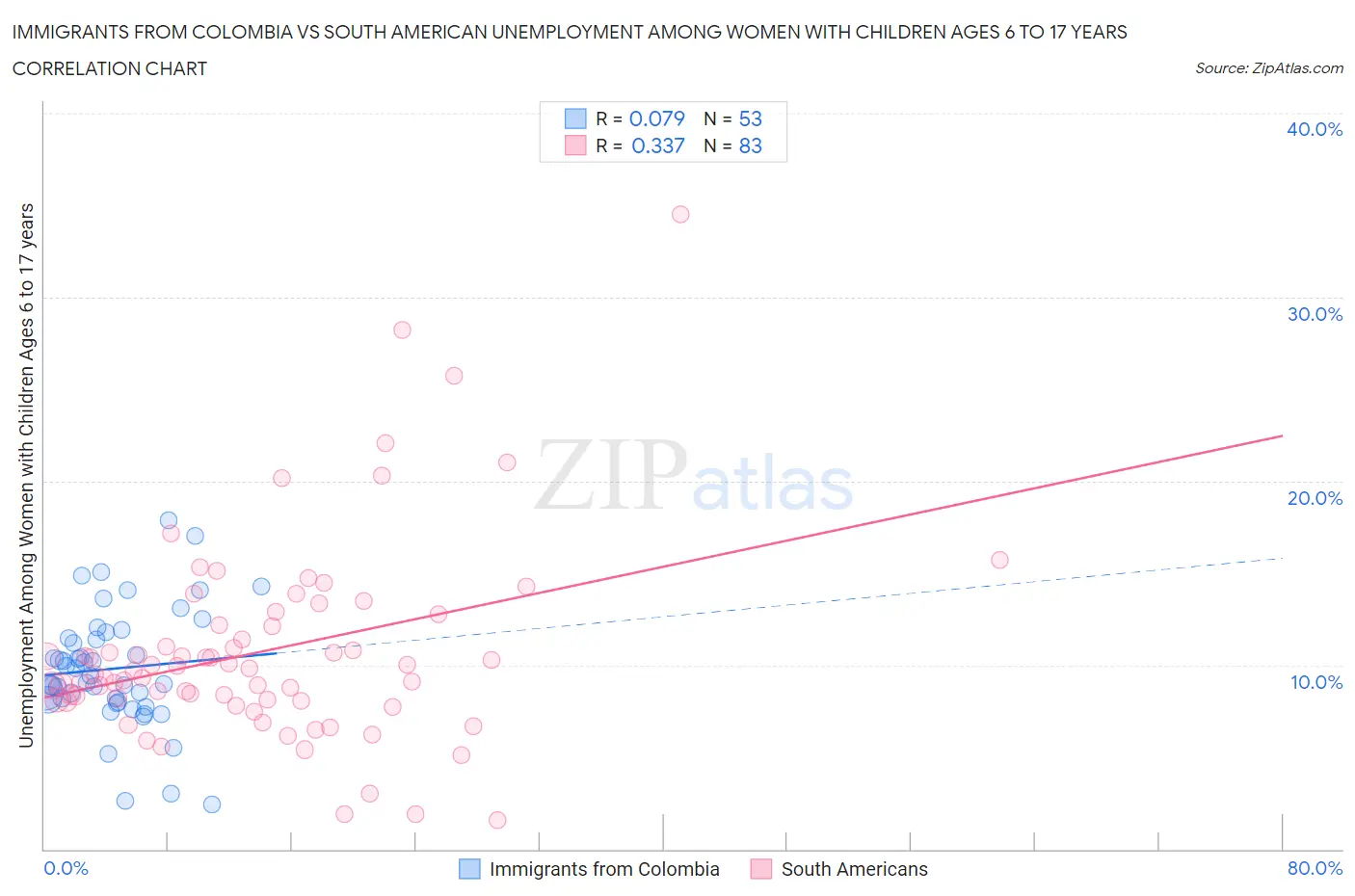 Immigrants from Colombia vs South American Unemployment Among Women with Children Ages 6 to 17 years