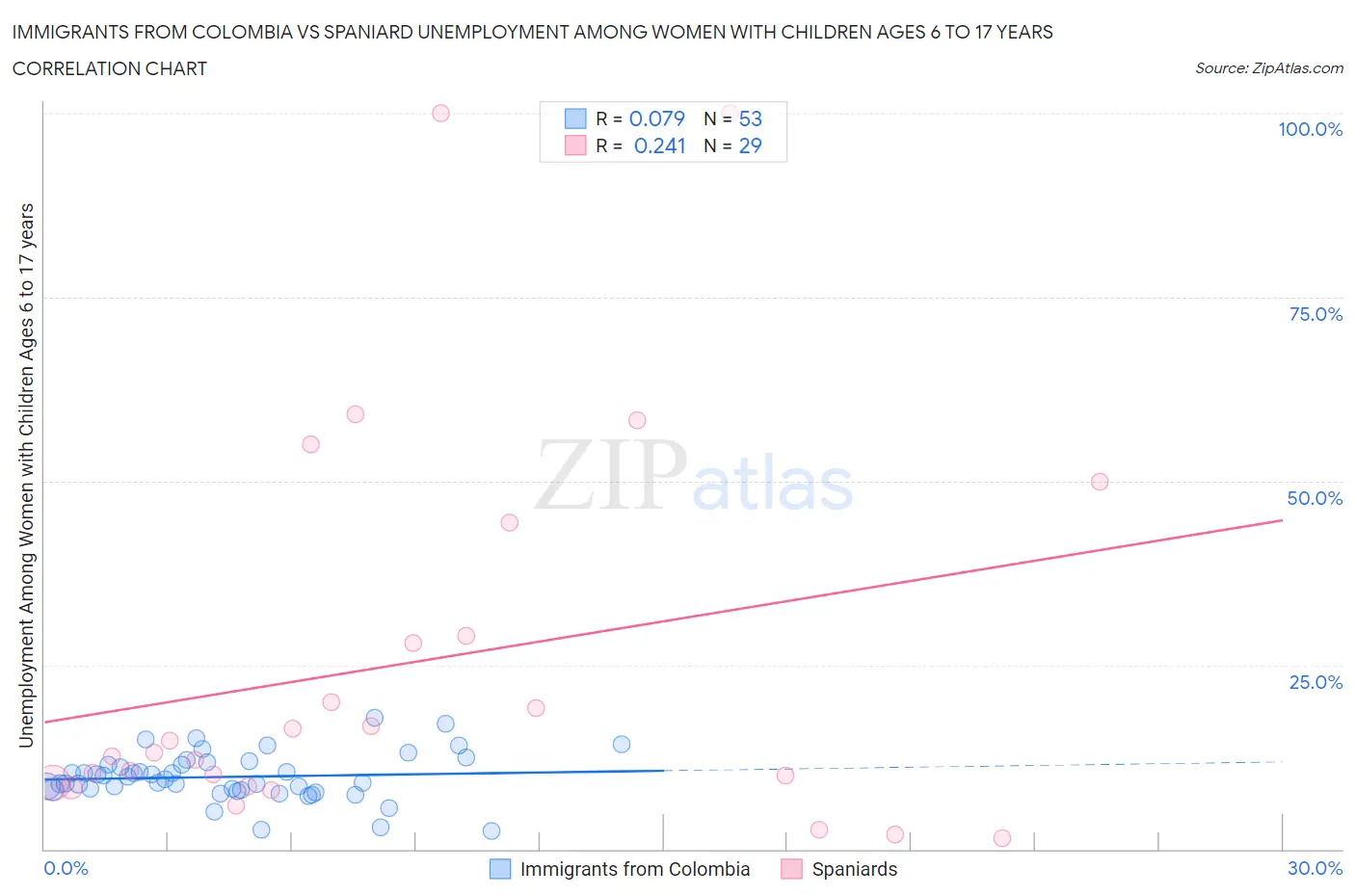 Immigrants from Colombia vs Spaniard Unemployment Among Women with Children Ages 6 to 17 years