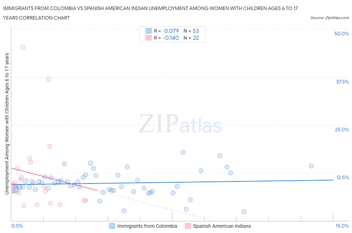 Immigrants from Colombia vs Spanish American Indian Unemployment Among Women with Children Ages 6 to 17 years