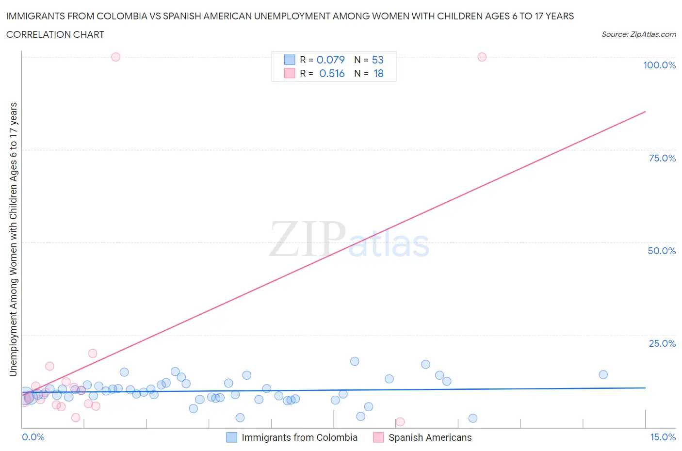 Immigrants from Colombia vs Spanish American Unemployment Among Women with Children Ages 6 to 17 years