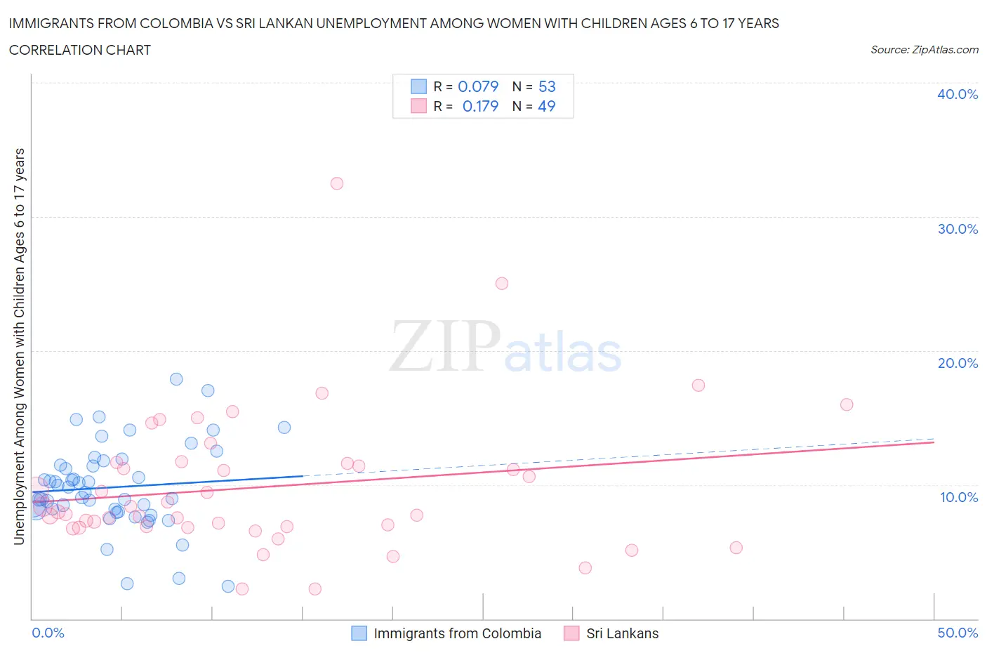 Immigrants from Colombia vs Sri Lankan Unemployment Among Women with Children Ages 6 to 17 years