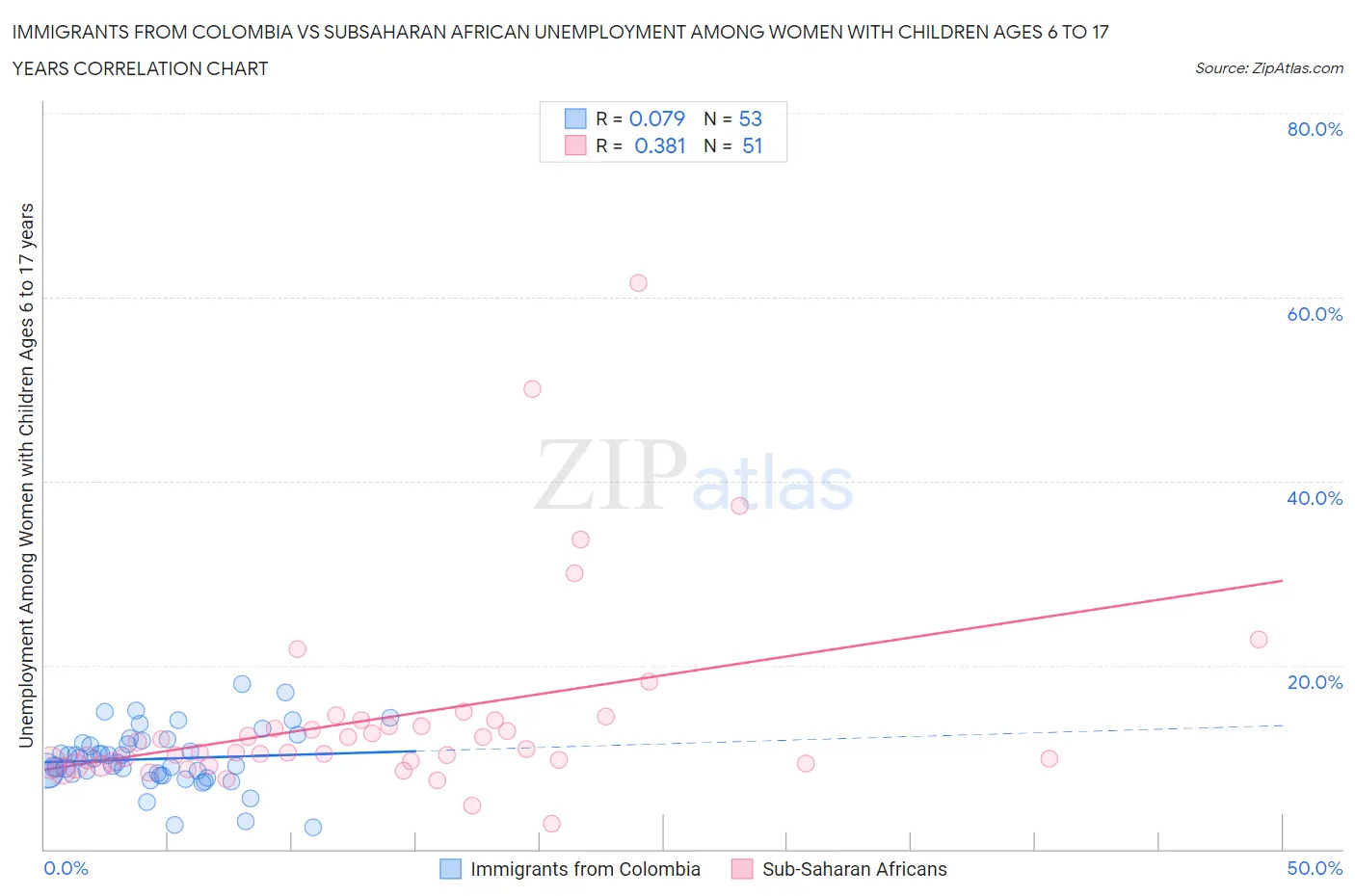 Immigrants from Colombia vs Subsaharan African Unemployment Among Women with Children Ages 6 to 17 years