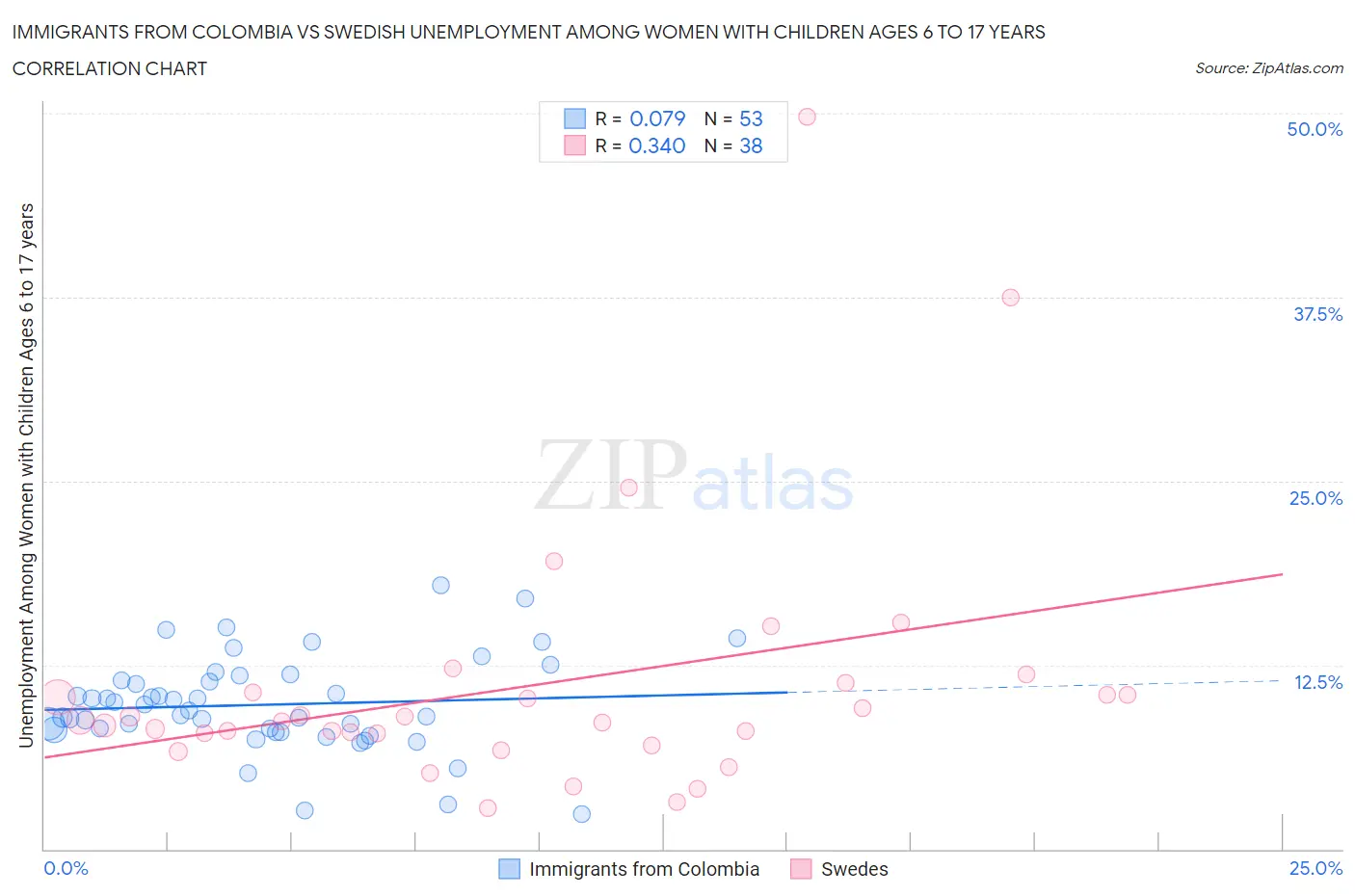 Immigrants from Colombia vs Swedish Unemployment Among Women with Children Ages 6 to 17 years