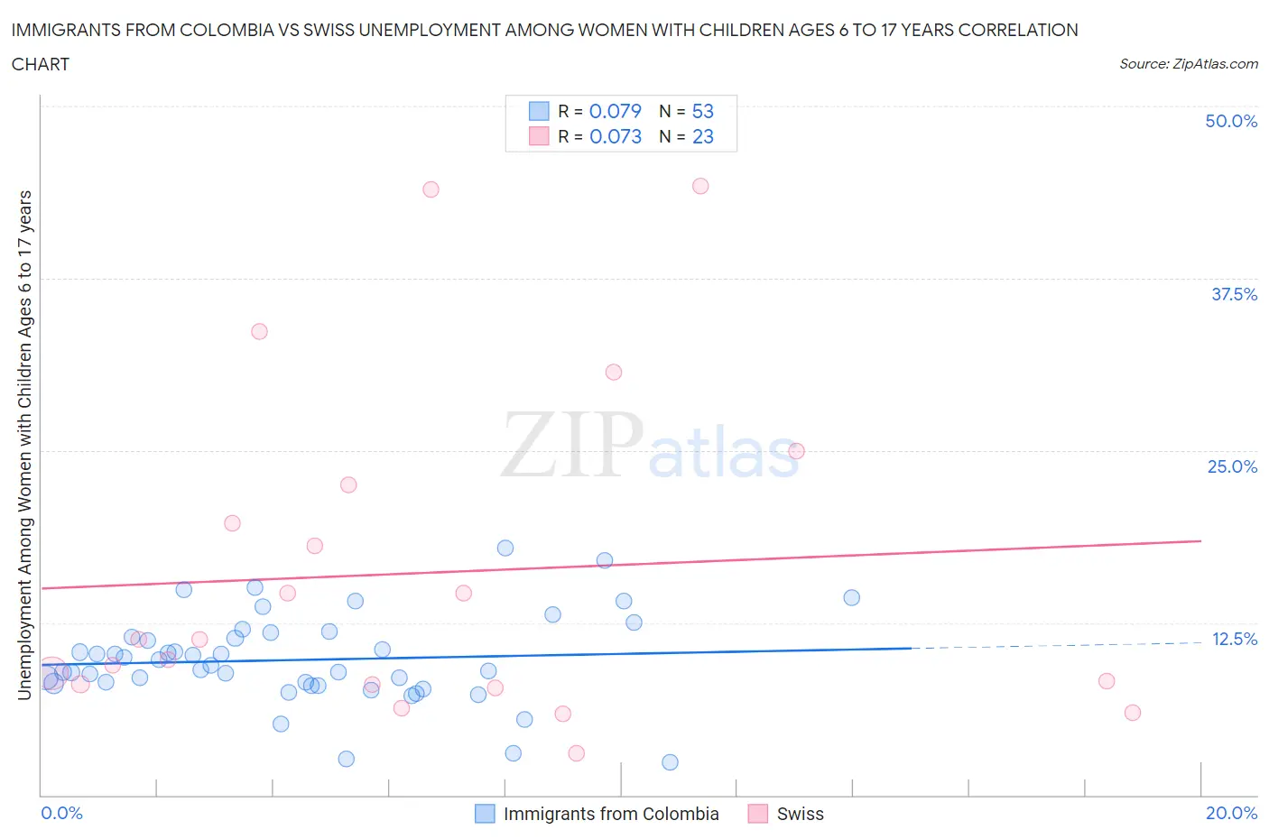 Immigrants from Colombia vs Swiss Unemployment Among Women with Children Ages 6 to 17 years