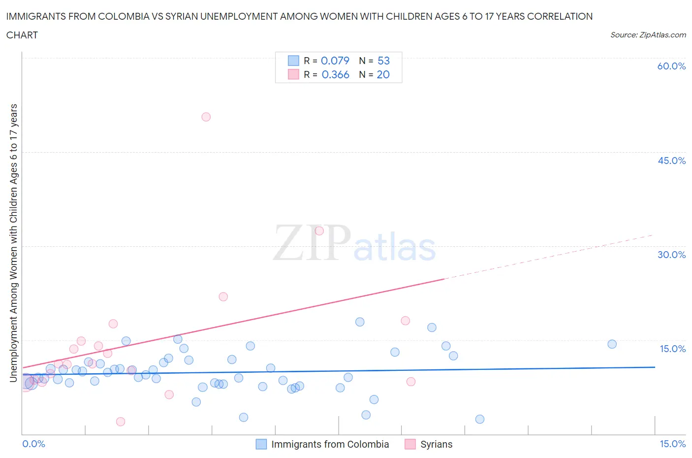 Immigrants from Colombia vs Syrian Unemployment Among Women with Children Ages 6 to 17 years