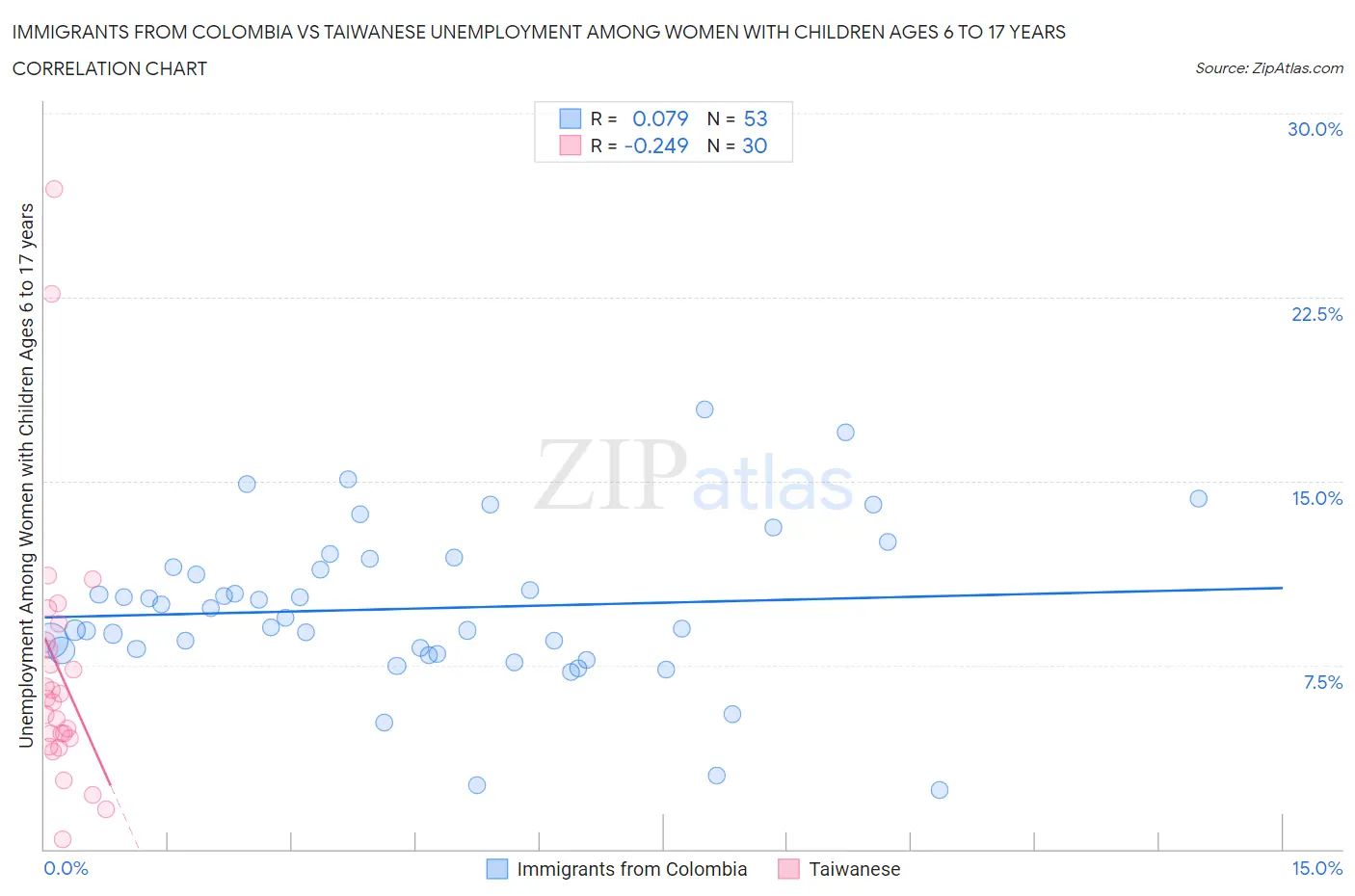 Immigrants from Colombia vs Taiwanese Unemployment Among Women with Children Ages 6 to 17 years