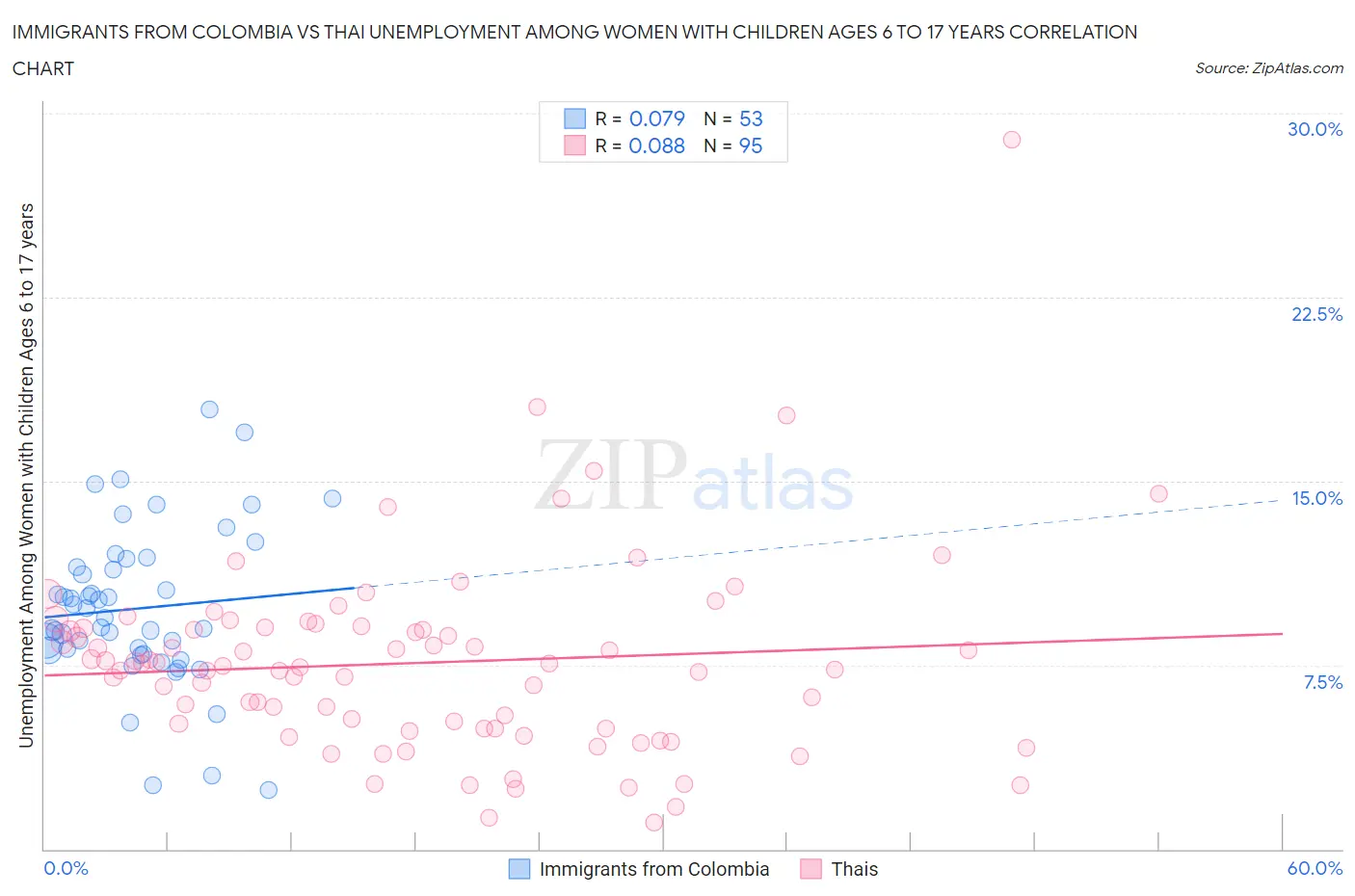 Immigrants from Colombia vs Thai Unemployment Among Women with Children Ages 6 to 17 years