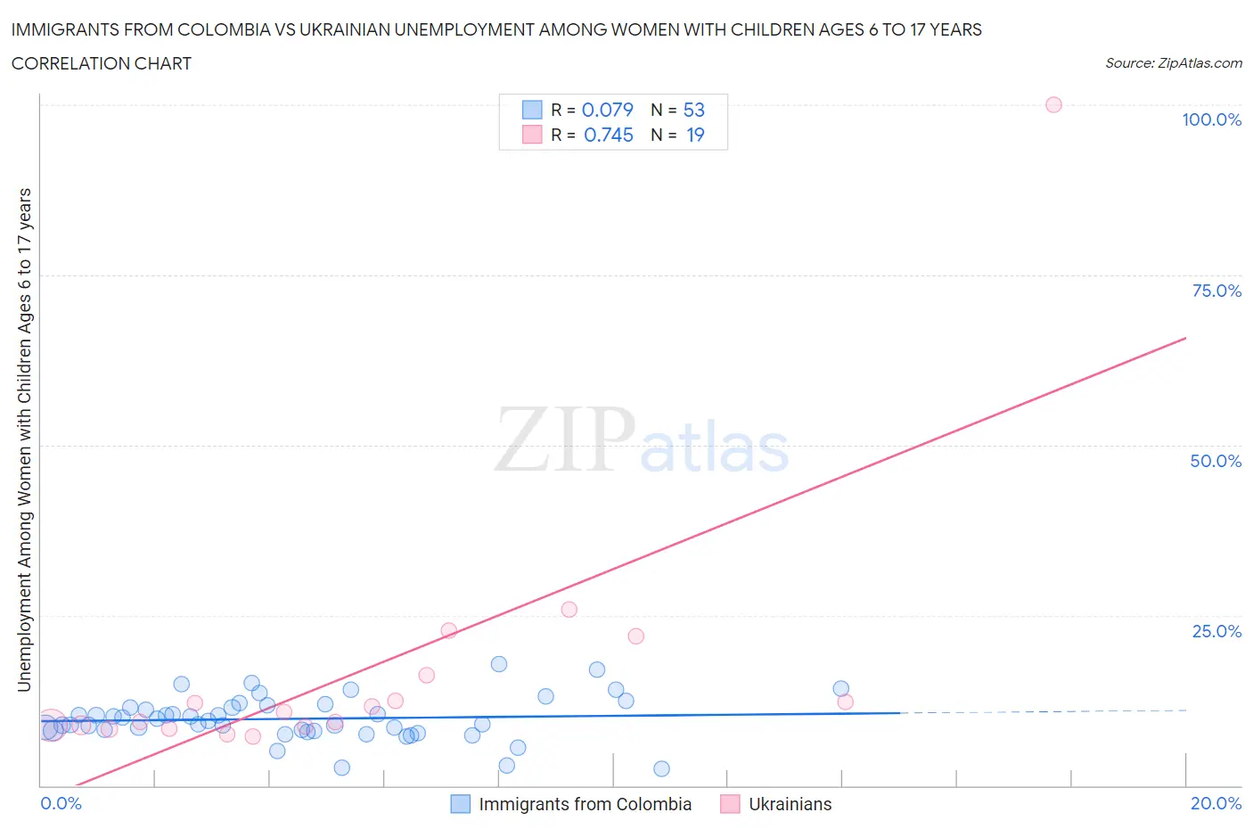 Immigrants from Colombia vs Ukrainian Unemployment Among Women with Children Ages 6 to 17 years