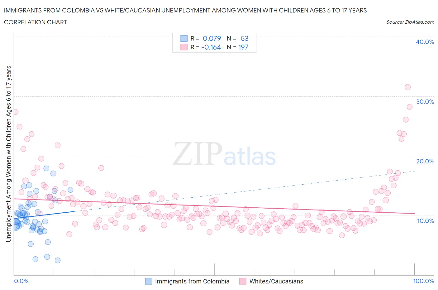 Immigrants from Colombia vs White/Caucasian Unemployment Among Women with Children Ages 6 to 17 years