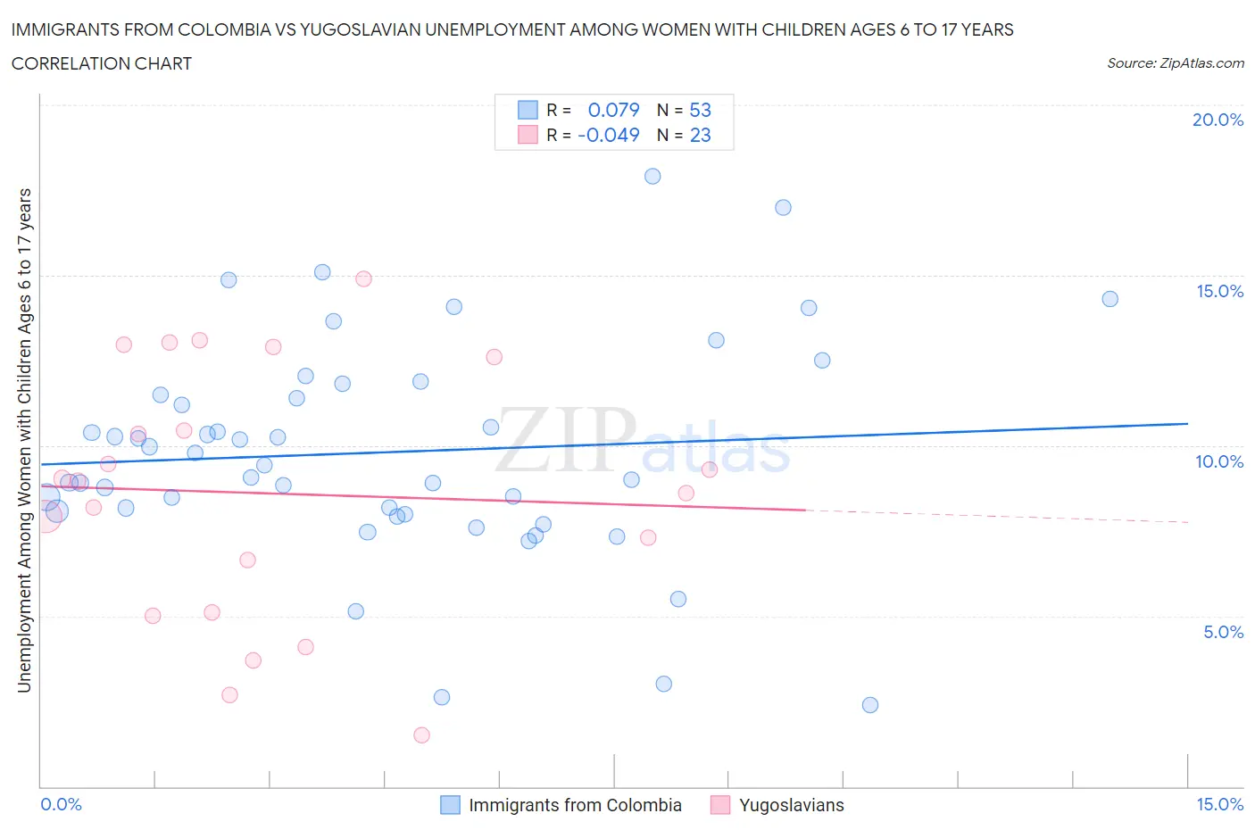 Immigrants from Colombia vs Yugoslavian Unemployment Among Women with Children Ages 6 to 17 years