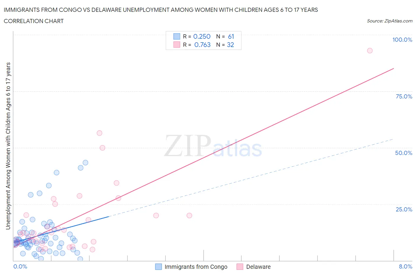 Immigrants from Congo vs Delaware Unemployment Among Women with Children Ages 6 to 17 years