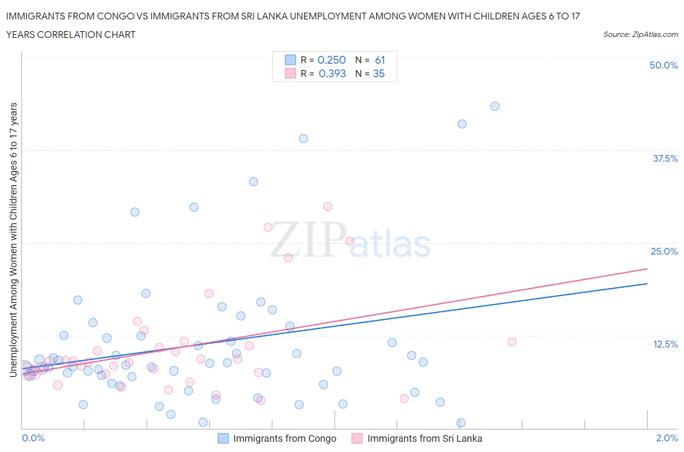 Immigrants from Congo vs Immigrants from Sri Lanka Unemployment Among Women with Children Ages 6 to 17 years