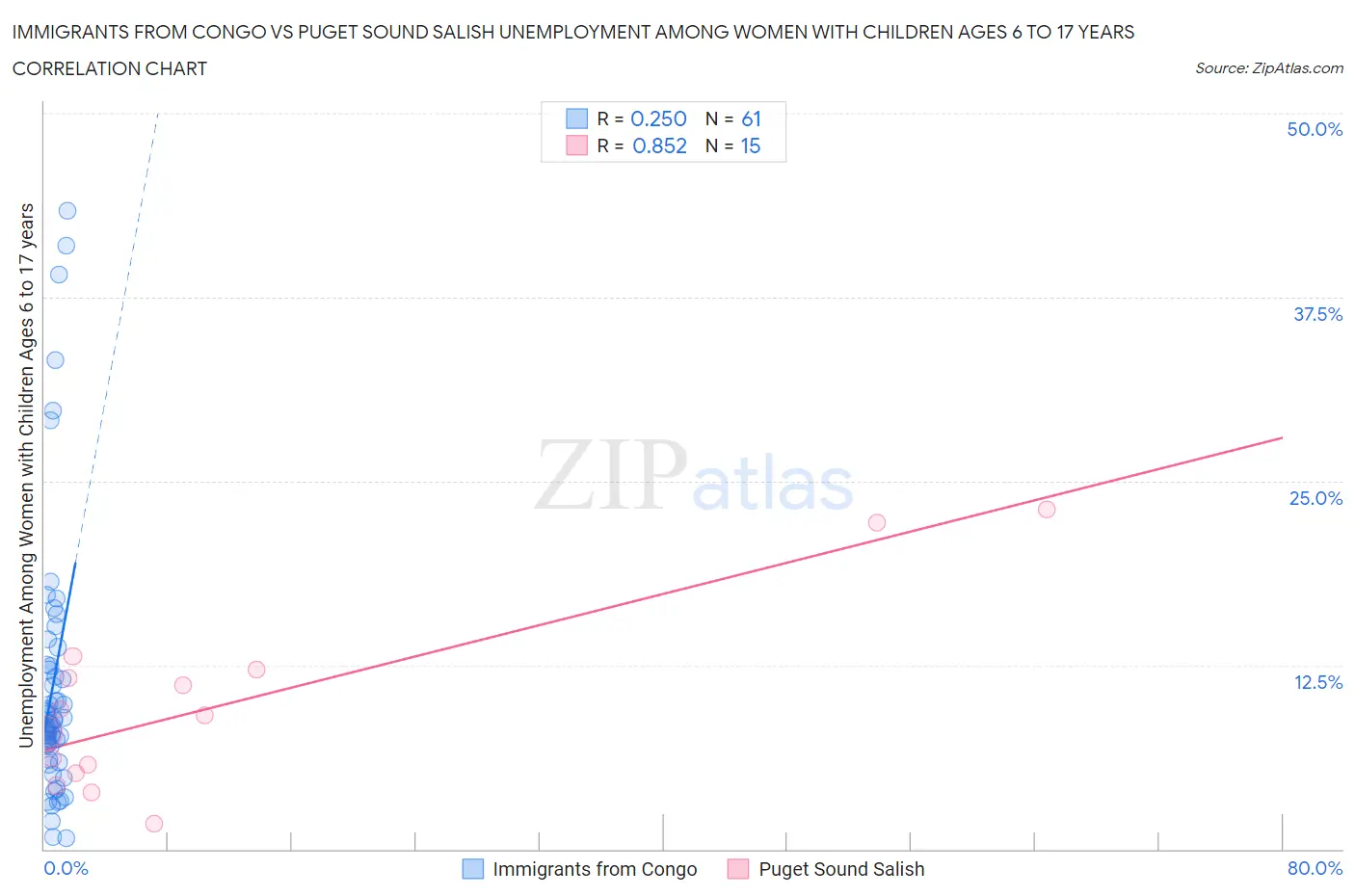 Immigrants from Congo vs Puget Sound Salish Unemployment Among Women with Children Ages 6 to 17 years