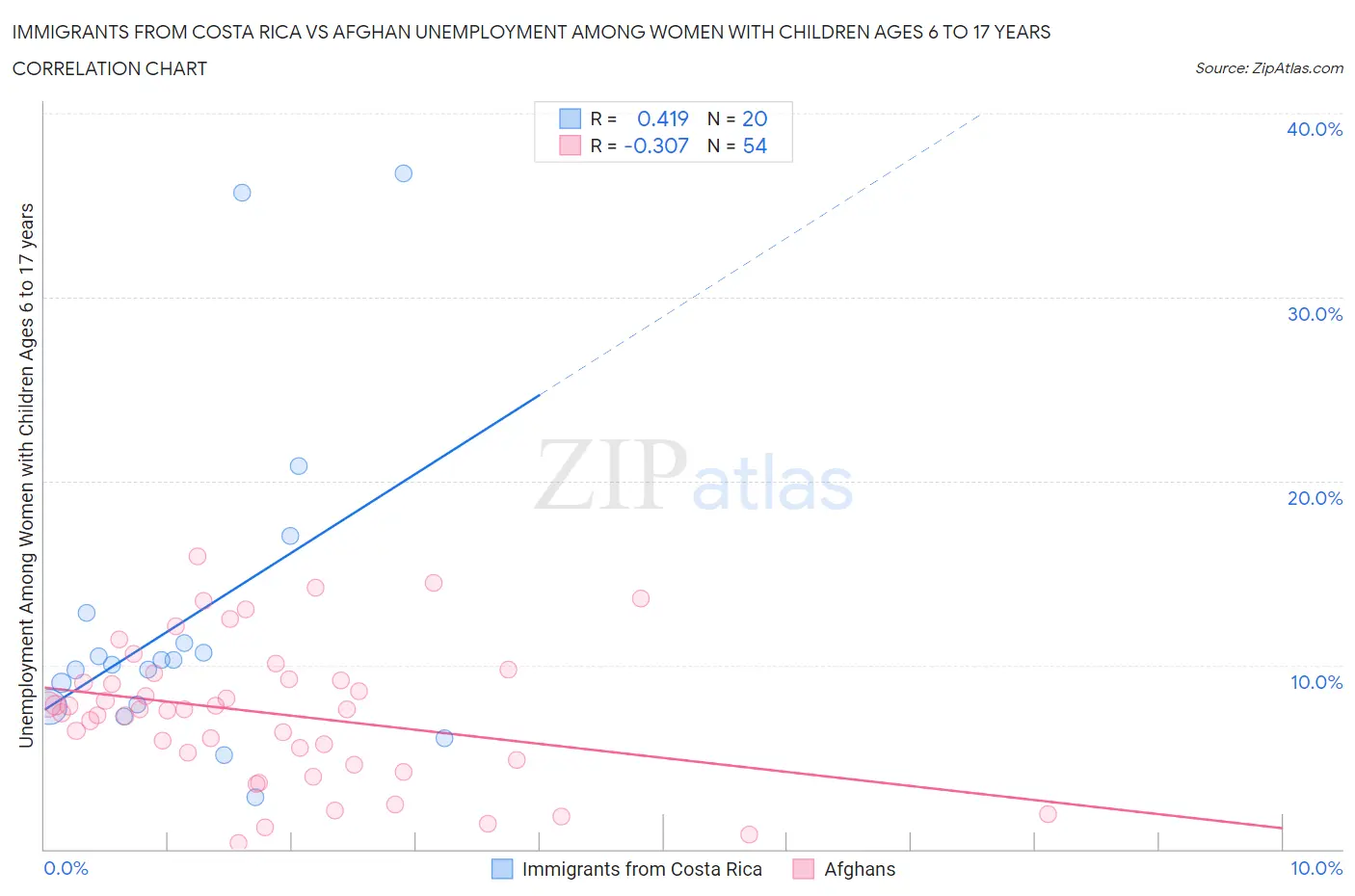 Immigrants from Costa Rica vs Afghan Unemployment Among Women with Children Ages 6 to 17 years