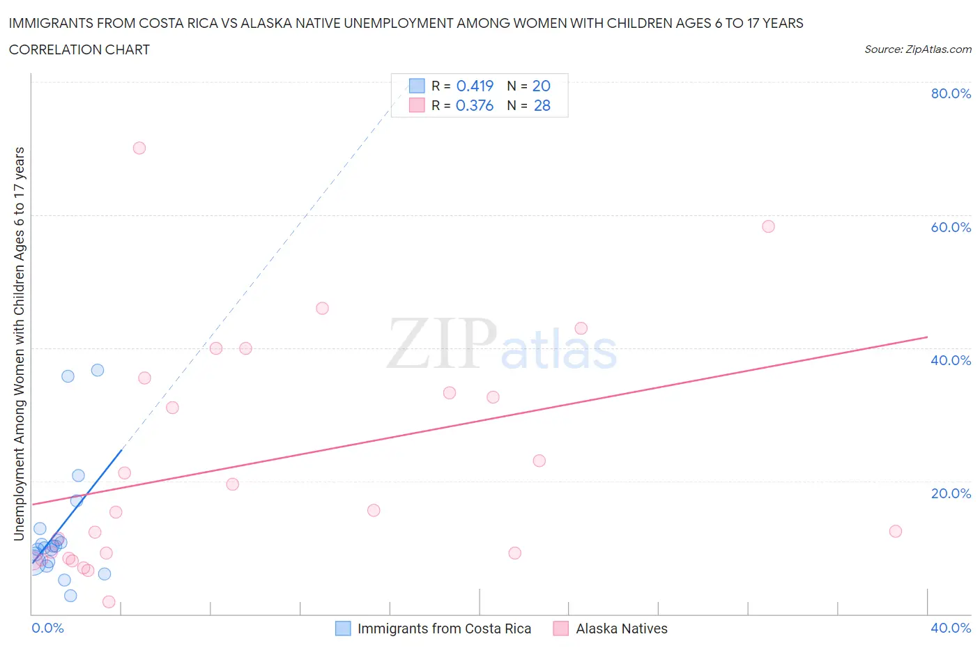 Immigrants from Costa Rica vs Alaska Native Unemployment Among Women with Children Ages 6 to 17 years