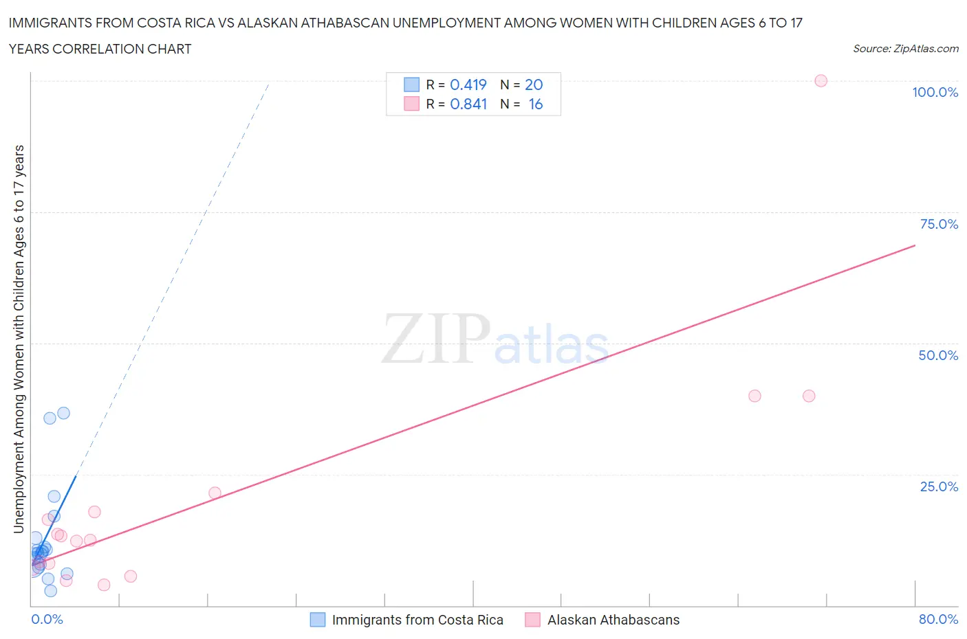 Immigrants from Costa Rica vs Alaskan Athabascan Unemployment Among Women with Children Ages 6 to 17 years