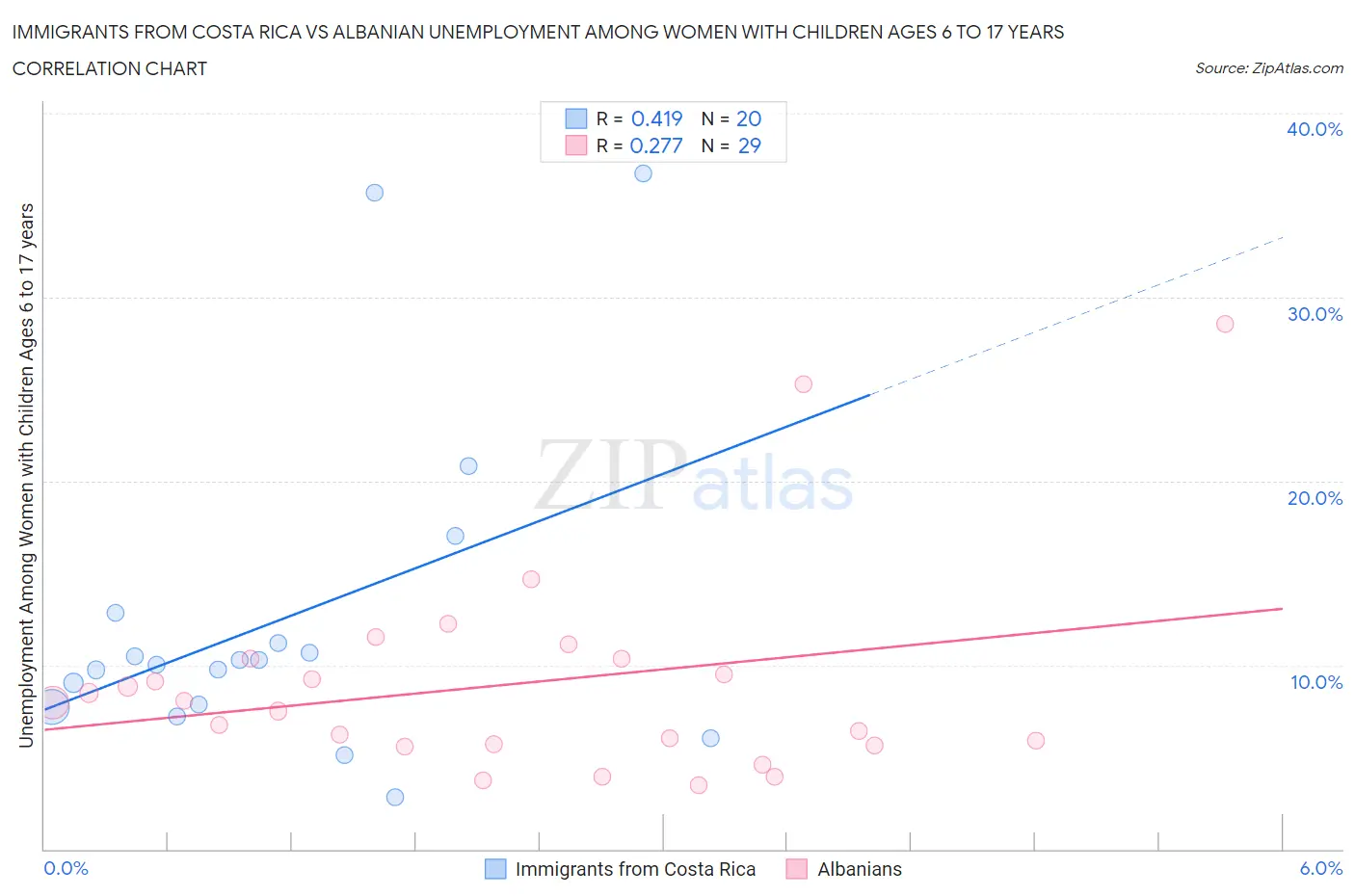 Immigrants from Costa Rica vs Albanian Unemployment Among Women with Children Ages 6 to 17 years