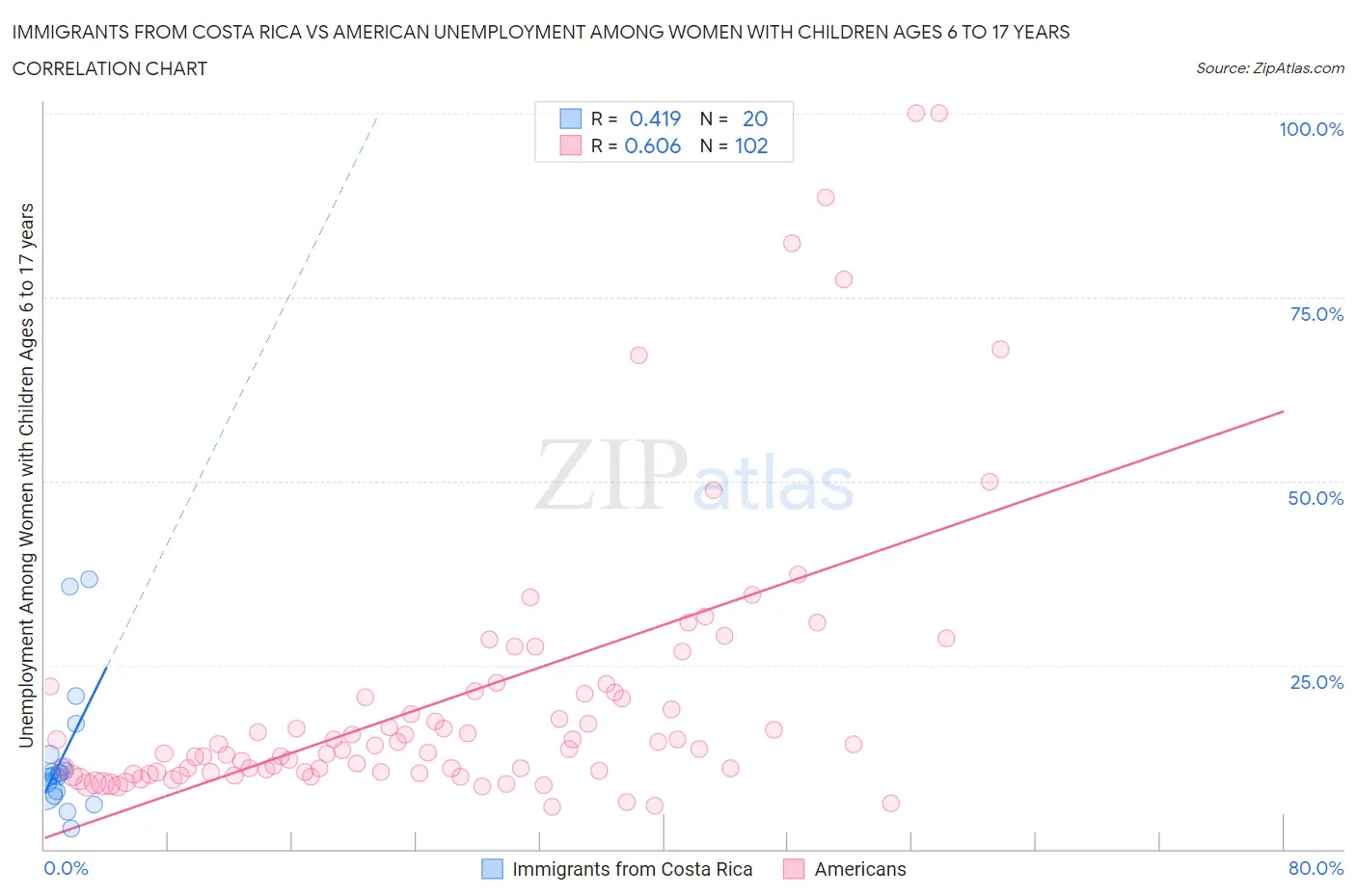 Immigrants from Costa Rica vs American Unemployment Among Women with Children Ages 6 to 17 years