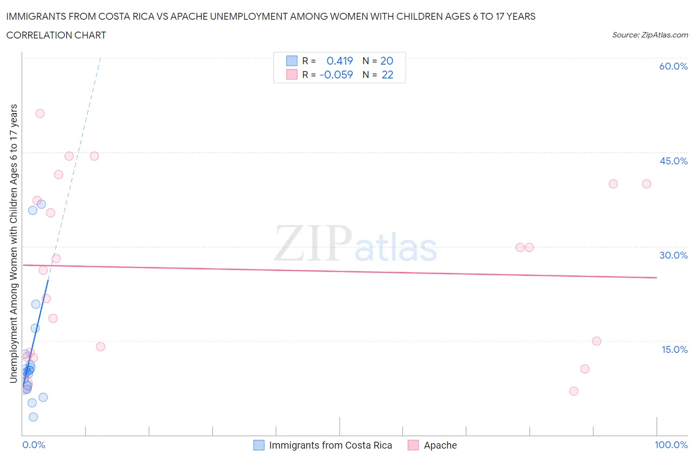 Immigrants from Costa Rica vs Apache Unemployment Among Women with Children Ages 6 to 17 years