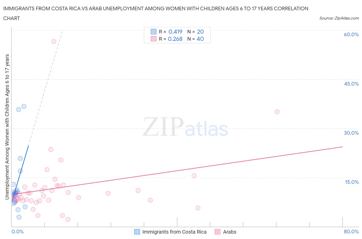 Immigrants from Costa Rica vs Arab Unemployment Among Women with Children Ages 6 to 17 years