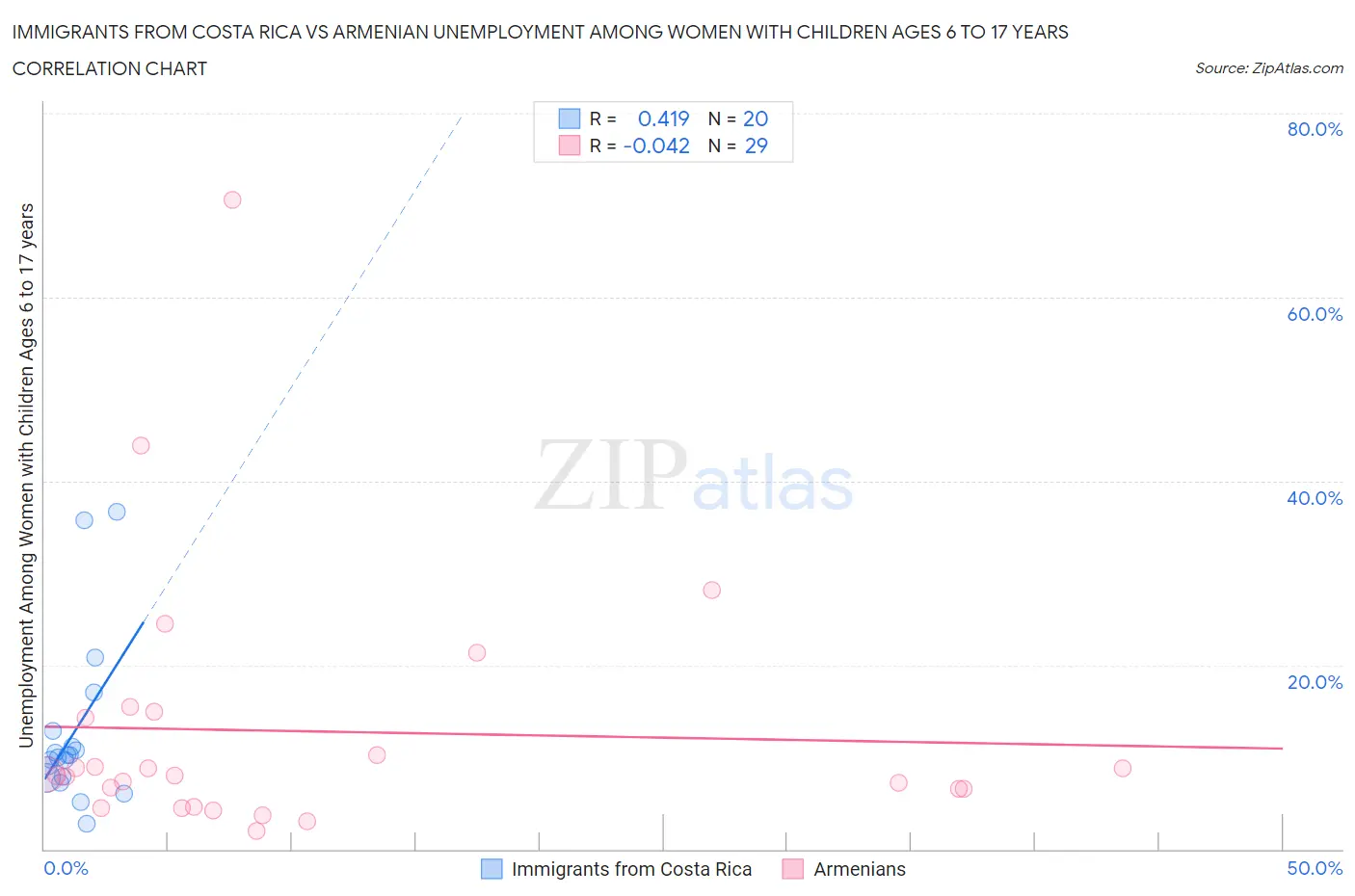 Immigrants from Costa Rica vs Armenian Unemployment Among Women with Children Ages 6 to 17 years