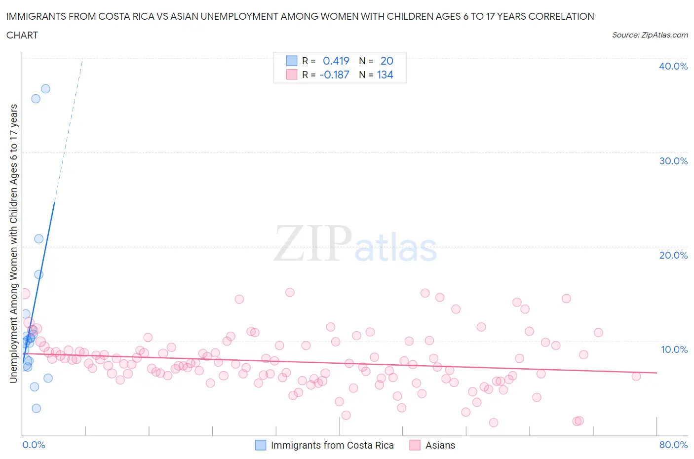 Immigrants from Costa Rica vs Asian Unemployment Among Women with Children Ages 6 to 17 years