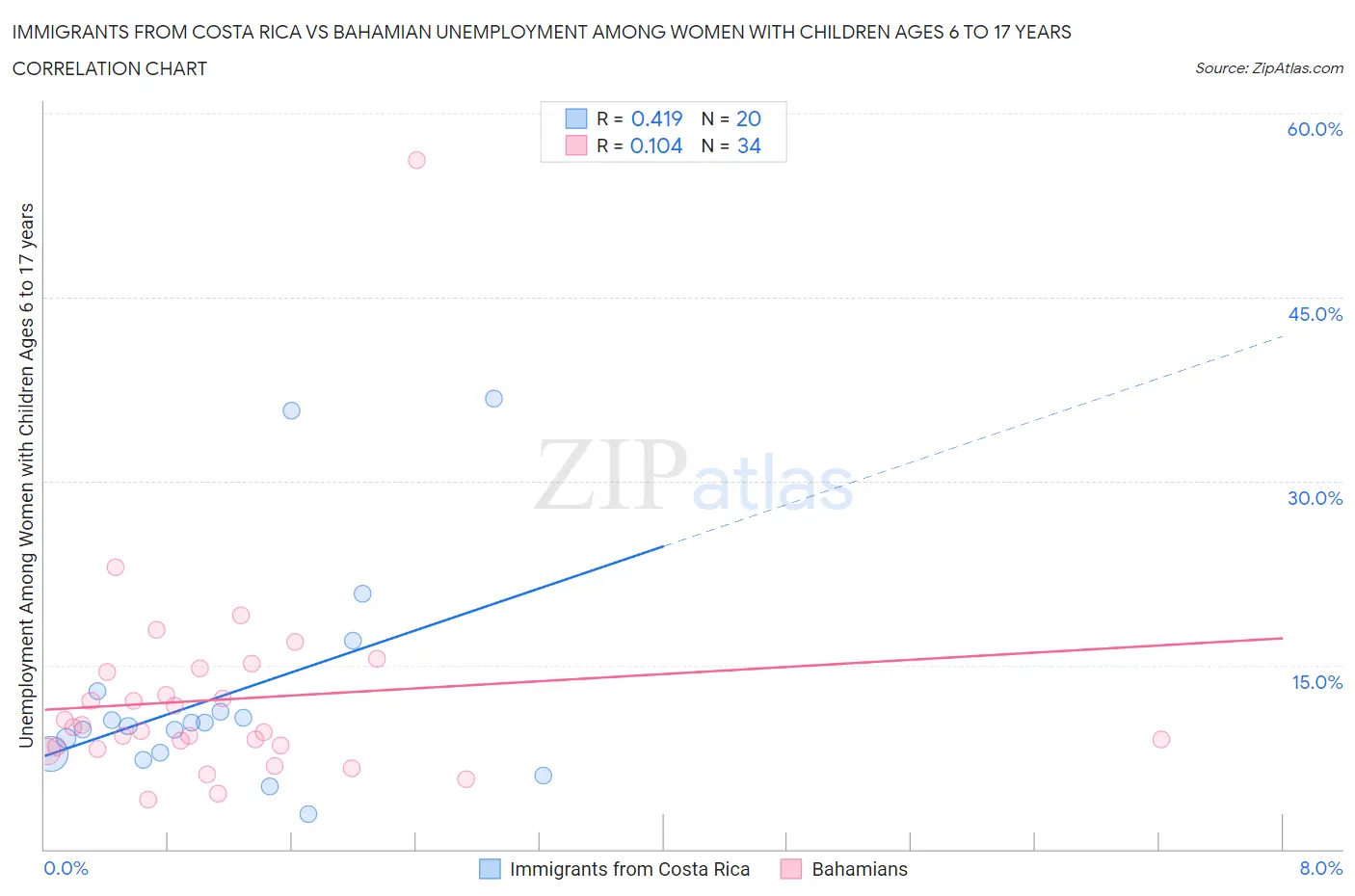 Immigrants from Costa Rica vs Bahamian Unemployment Among Women with Children Ages 6 to 17 years
