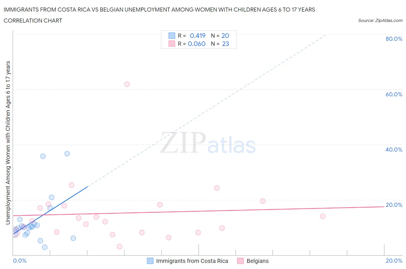 Immigrants from Costa Rica vs Belgian Unemployment Among Women with Children Ages 6 to 17 years