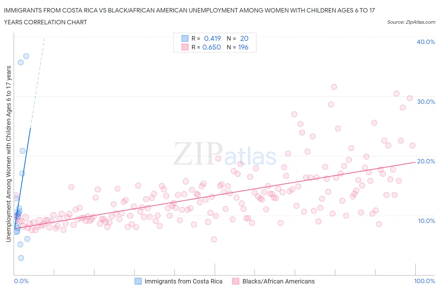 Immigrants from Costa Rica vs Black/African American Unemployment Among Women with Children Ages 6 to 17 years