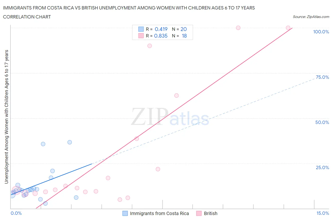 Immigrants from Costa Rica vs British Unemployment Among Women with Children Ages 6 to 17 years