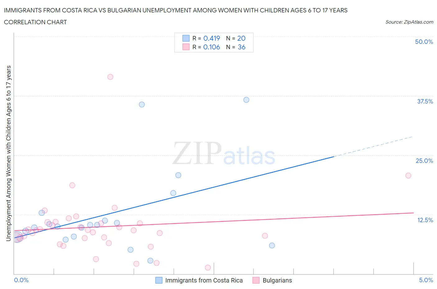 Immigrants from Costa Rica vs Bulgarian Unemployment Among Women with Children Ages 6 to 17 years