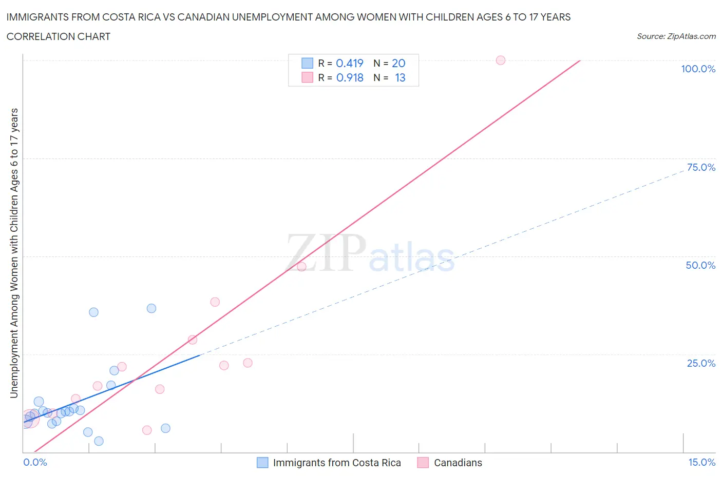 Immigrants from Costa Rica vs Canadian Unemployment Among Women with Children Ages 6 to 17 years