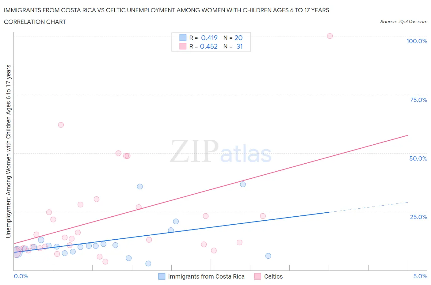 Immigrants from Costa Rica vs Celtic Unemployment Among Women with Children Ages 6 to 17 years