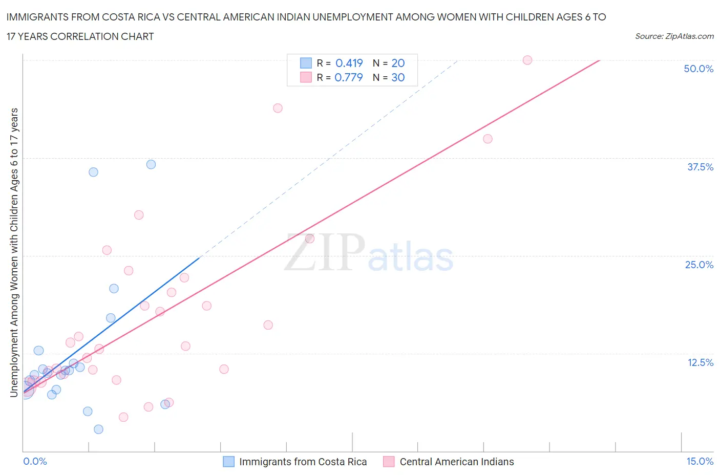 Immigrants from Costa Rica vs Central American Indian Unemployment Among Women with Children Ages 6 to 17 years