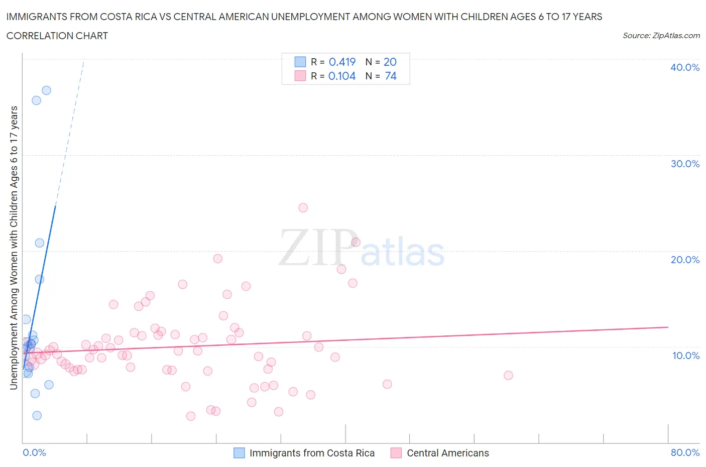 Immigrants from Costa Rica vs Central American Unemployment Among Women with Children Ages 6 to 17 years