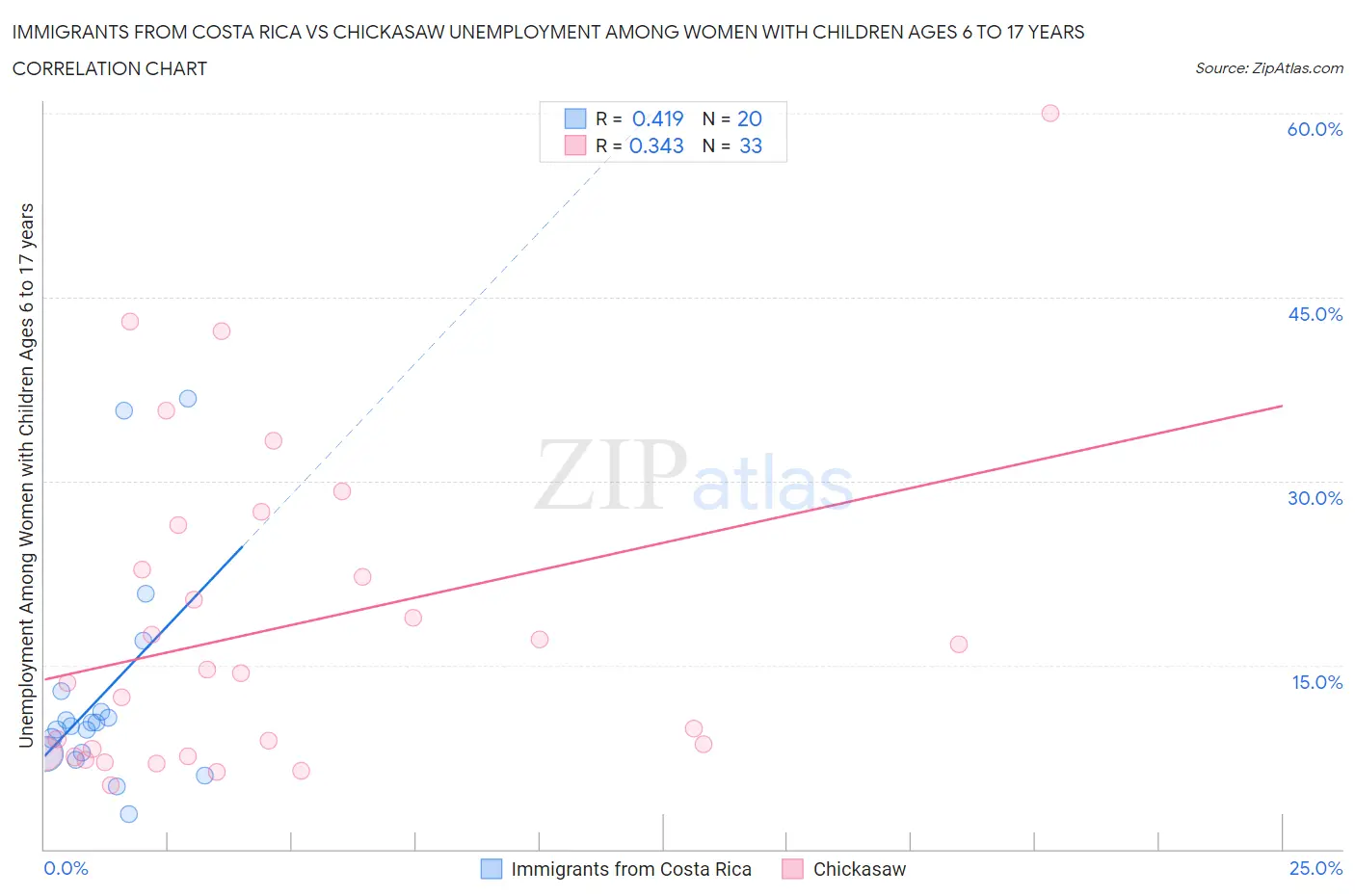 Immigrants from Costa Rica vs Chickasaw Unemployment Among Women with Children Ages 6 to 17 years