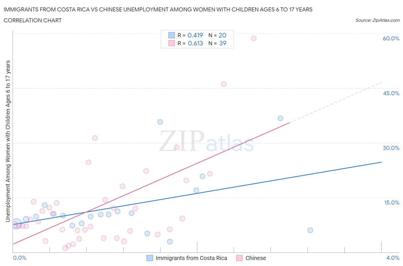 Immigrants from Costa Rica vs Chinese Unemployment Among Women with Children Ages 6 to 17 years