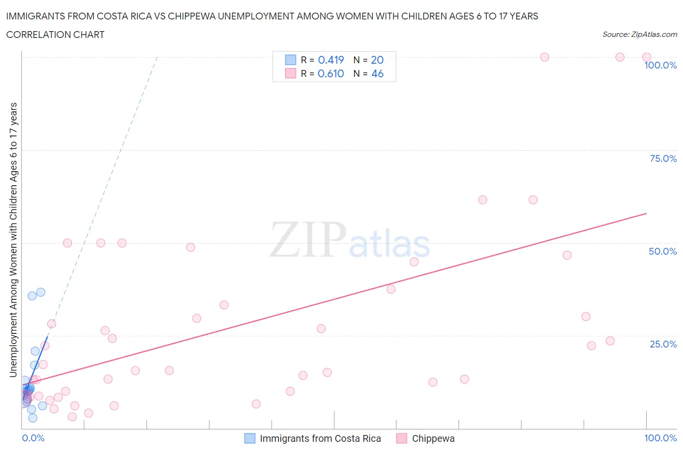 Immigrants from Costa Rica vs Chippewa Unemployment Among Women with Children Ages 6 to 17 years