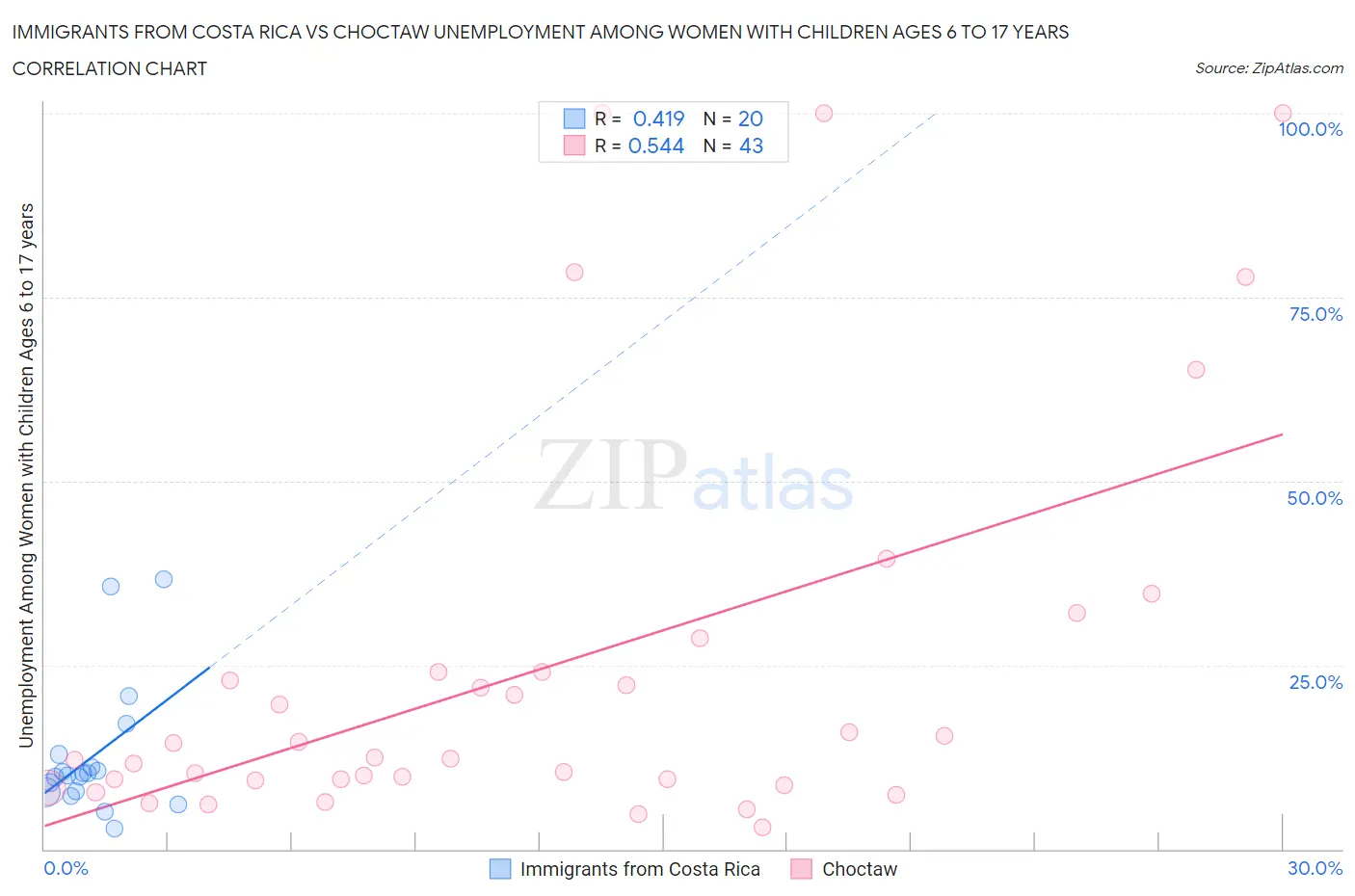 Immigrants from Costa Rica vs Choctaw Unemployment Among Women with Children Ages 6 to 17 years