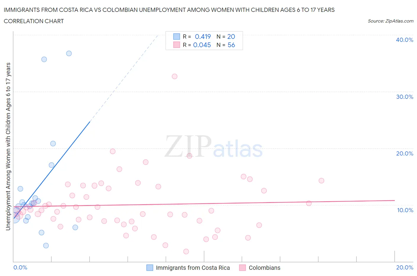 Immigrants from Costa Rica vs Colombian Unemployment Among Women with Children Ages 6 to 17 years