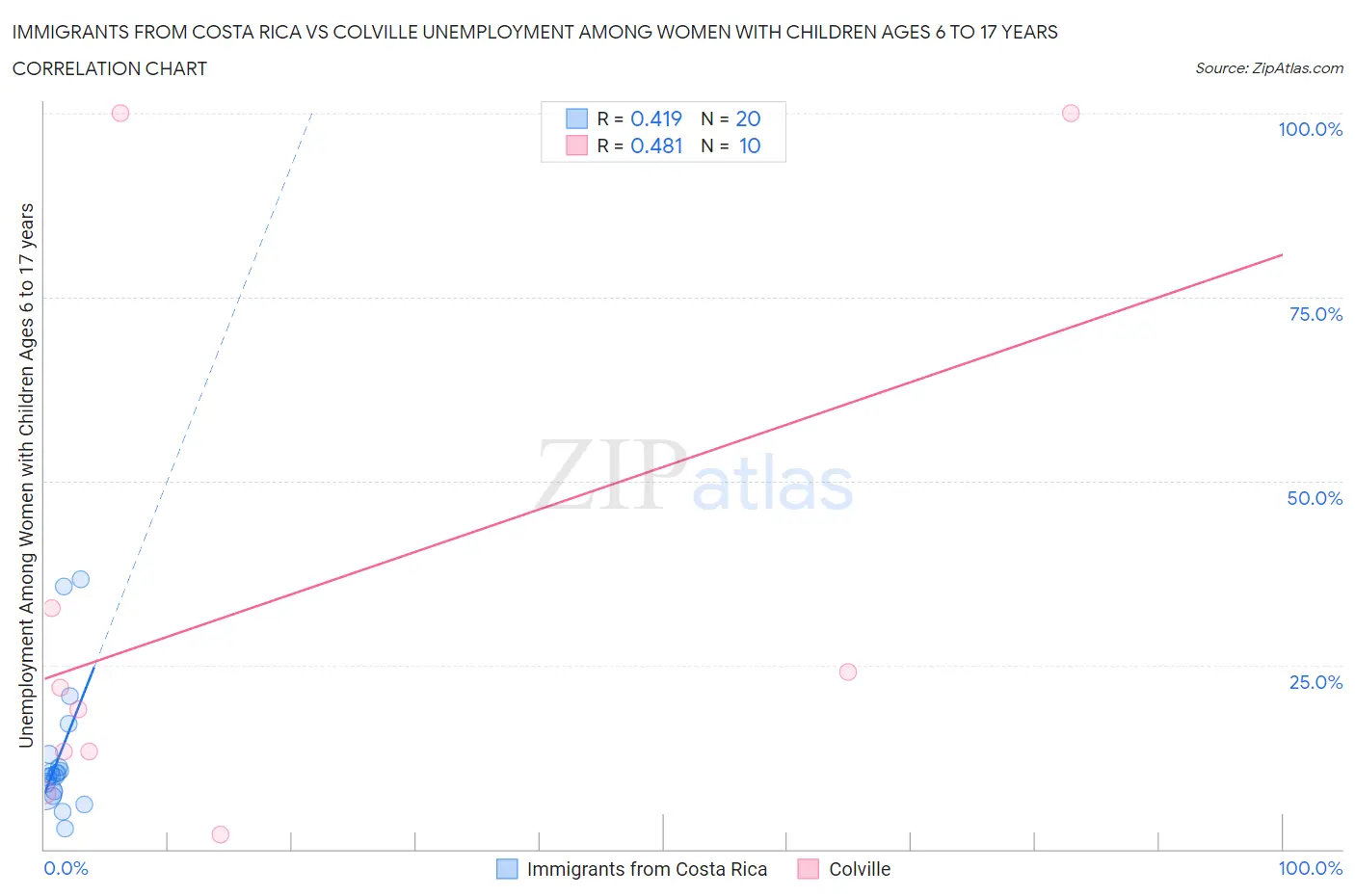 Immigrants from Costa Rica vs Colville Unemployment Among Women with Children Ages 6 to 17 years