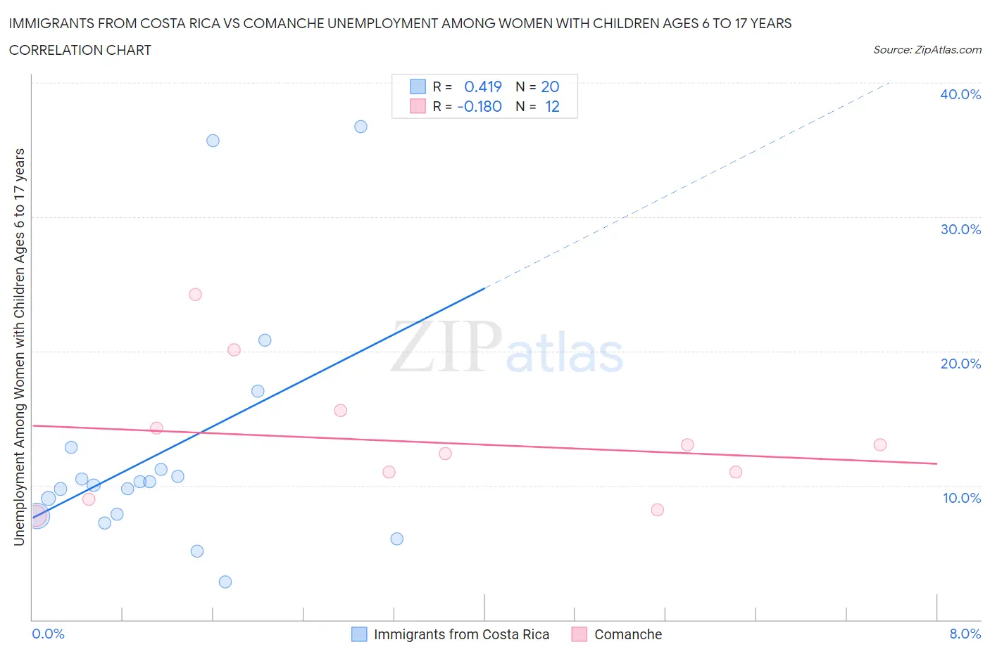 Immigrants from Costa Rica vs Comanche Unemployment Among Women with Children Ages 6 to 17 years