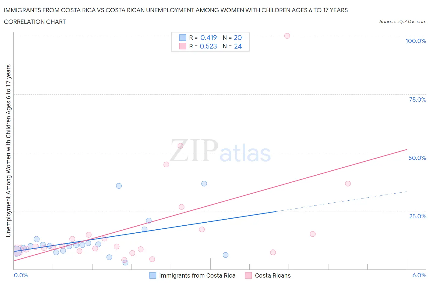 Immigrants from Costa Rica vs Costa Rican Unemployment Among Women with Children Ages 6 to 17 years