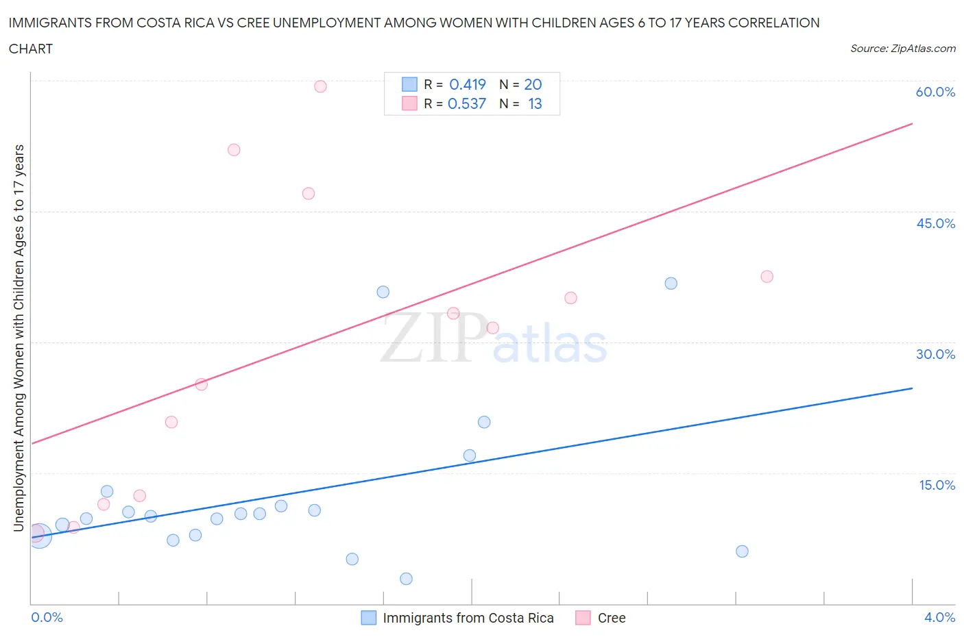 Immigrants from Costa Rica vs Cree Unemployment Among Women with Children Ages 6 to 17 years