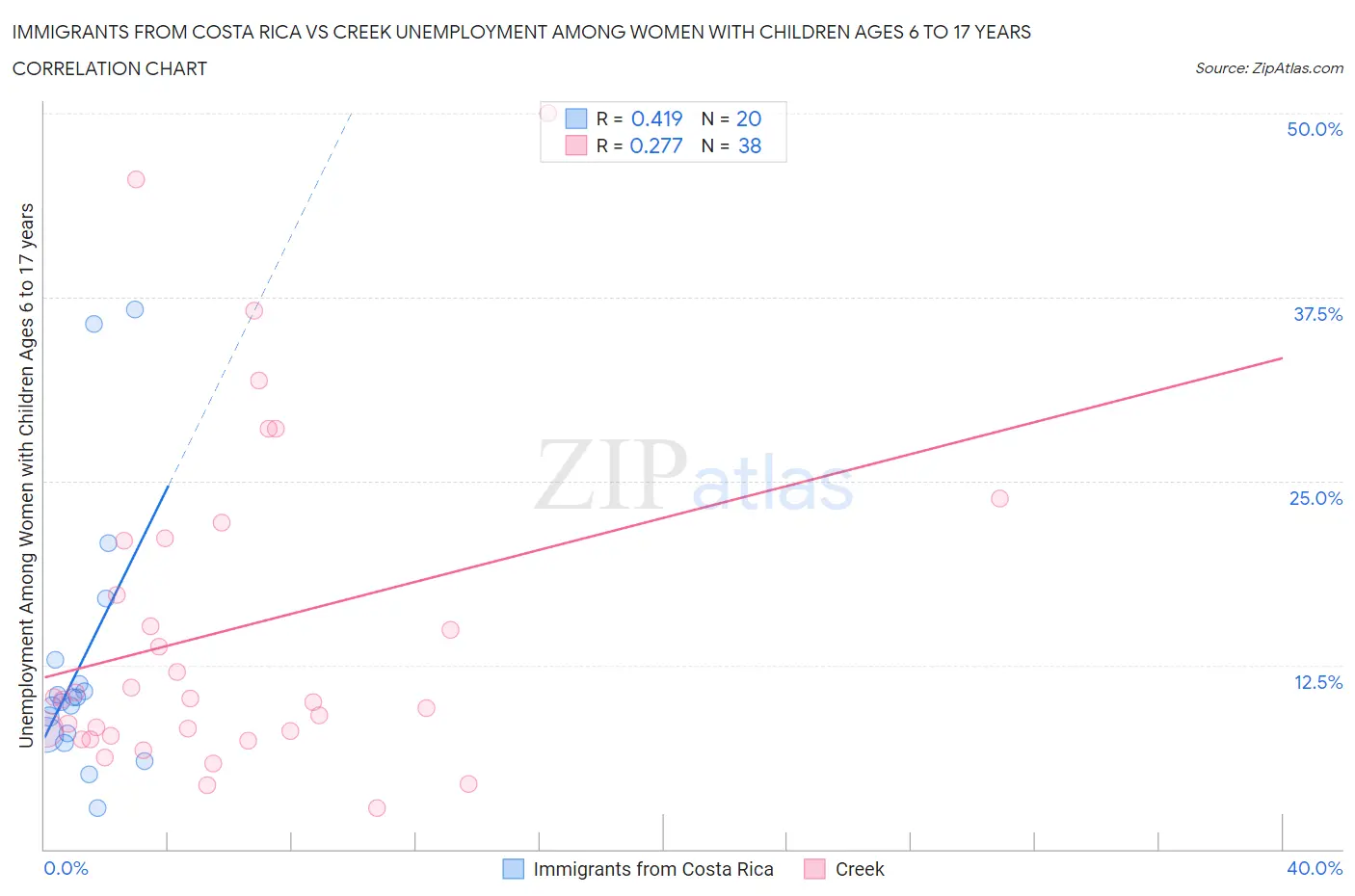 Immigrants from Costa Rica vs Creek Unemployment Among Women with Children Ages 6 to 17 years