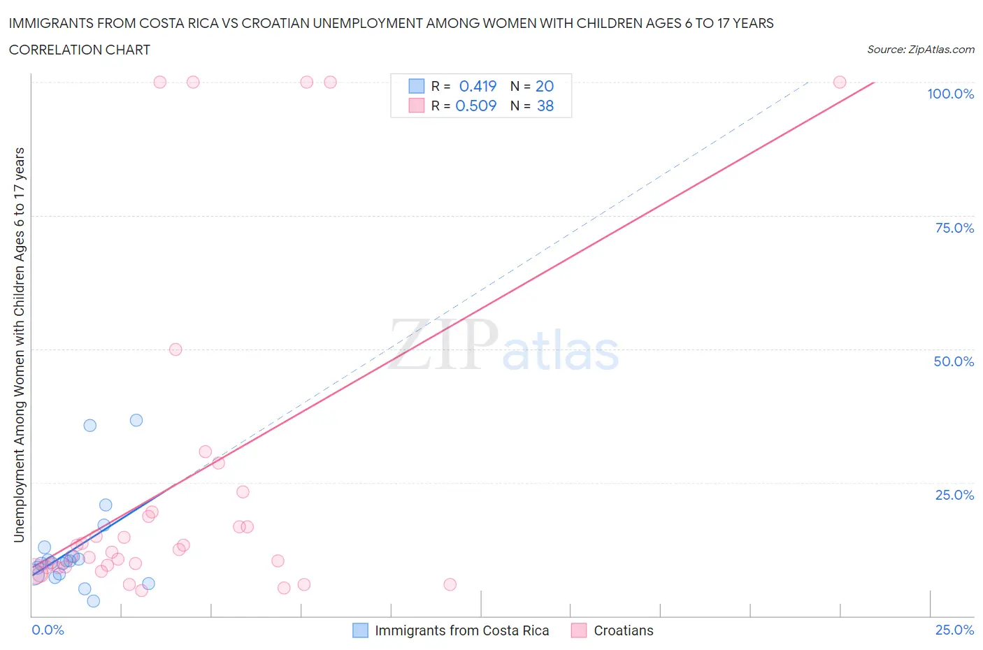 Immigrants from Costa Rica vs Croatian Unemployment Among Women with Children Ages 6 to 17 years