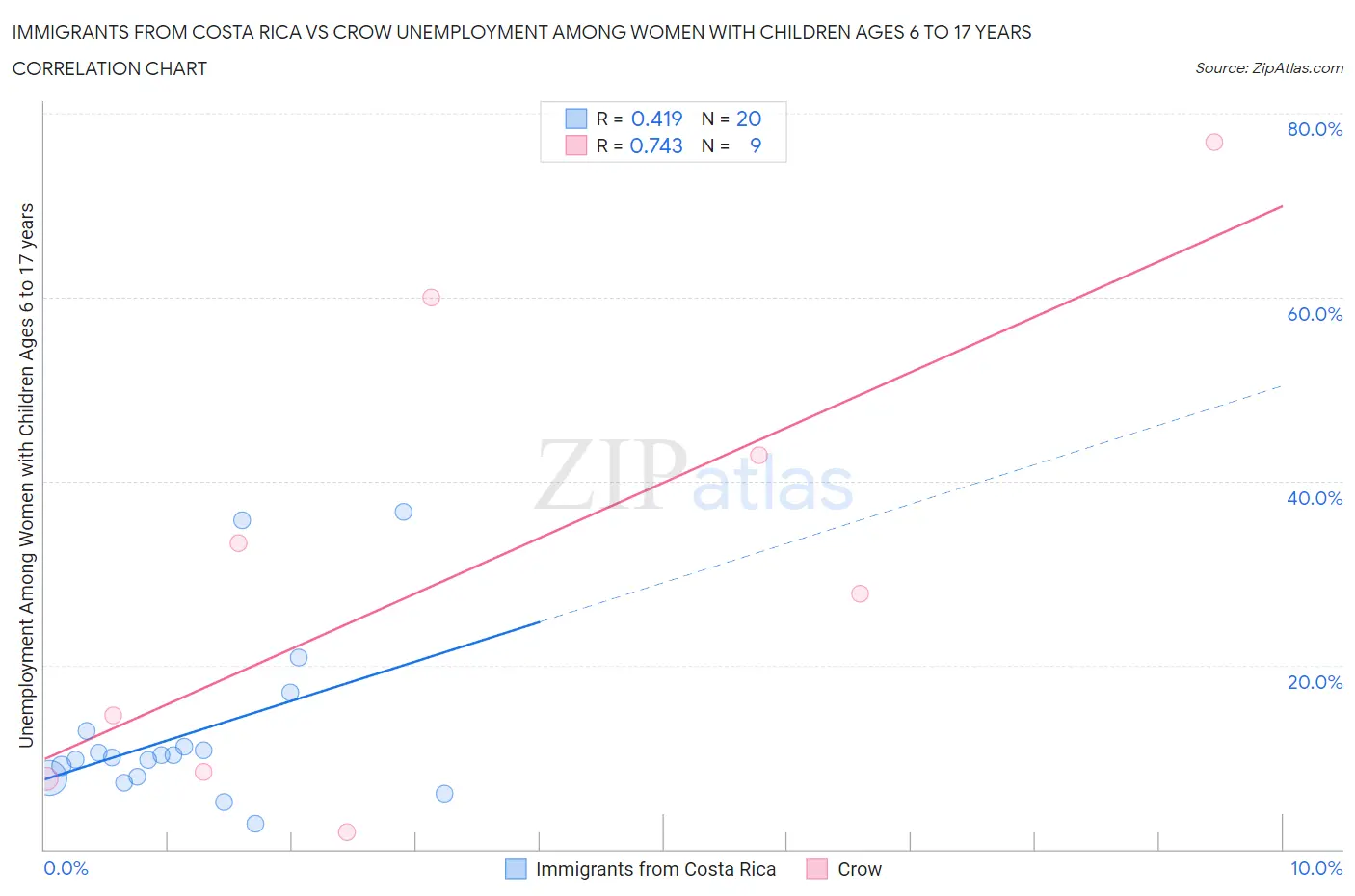 Immigrants from Costa Rica vs Crow Unemployment Among Women with Children Ages 6 to 17 years