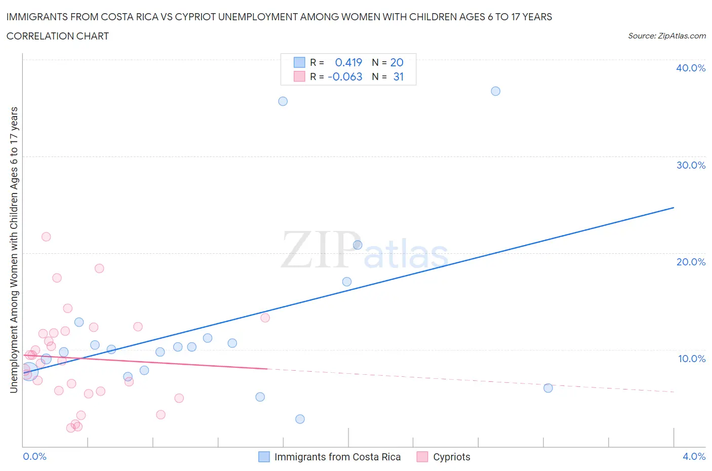 Immigrants from Costa Rica vs Cypriot Unemployment Among Women with Children Ages 6 to 17 years