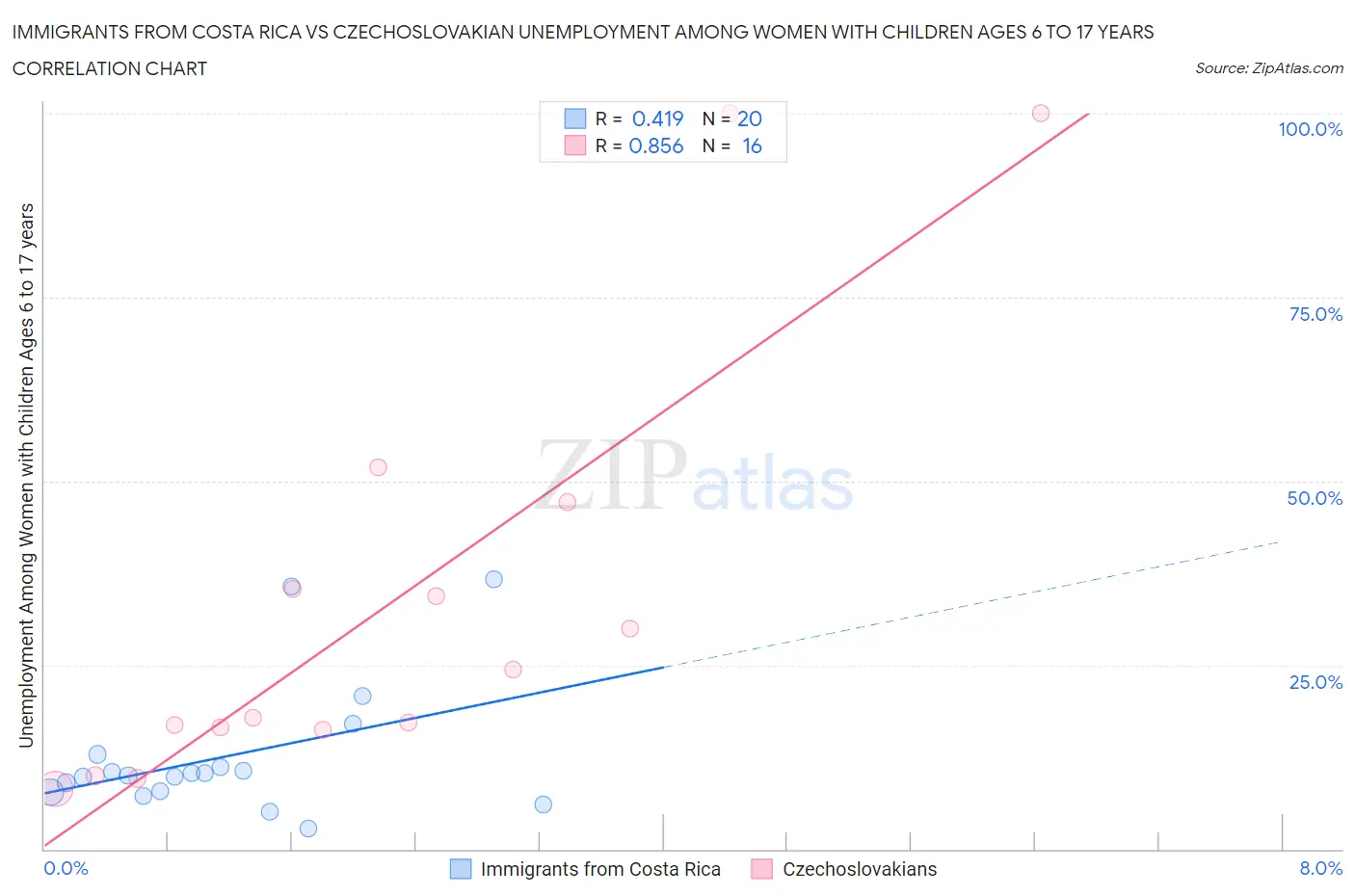 Immigrants from Costa Rica vs Czechoslovakian Unemployment Among Women with Children Ages 6 to 17 years